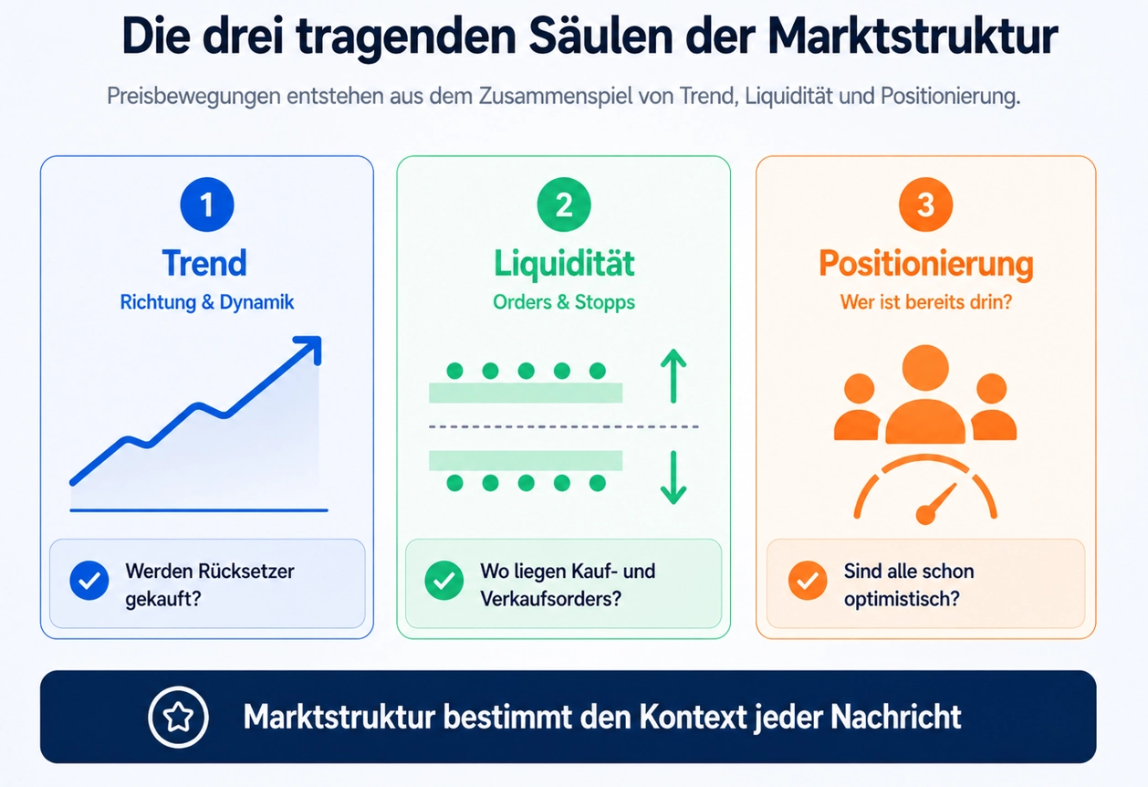 Die drei S&auml;ulen der Marktstruktur
